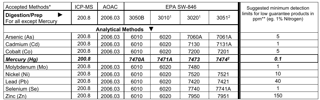Washington Heavy Metals Analytical Methods Accepted